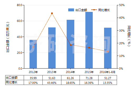 2012-2016年8月中國清潔牙縫用的紗線(牙線)(HS33062000)出口總額及增速統(tǒng)計
